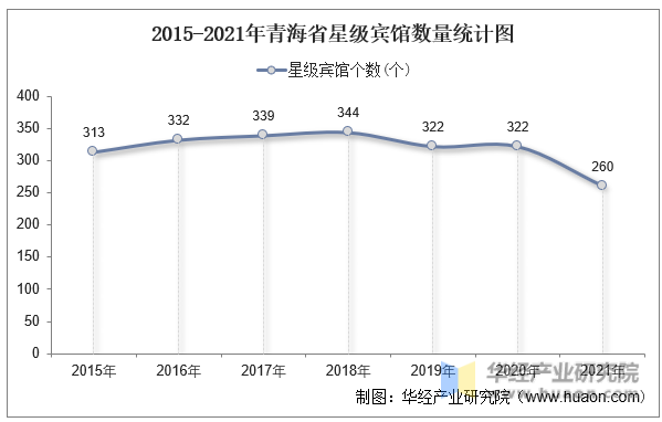 2015-2021年青海省星级宾馆数量统计图
