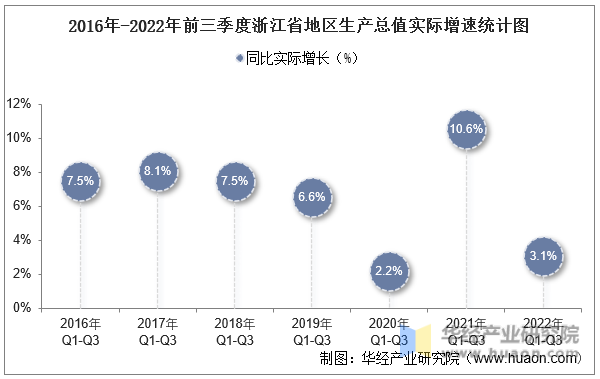 2016年-2022年前三季度浙江省地区生产总值实际增速统计图