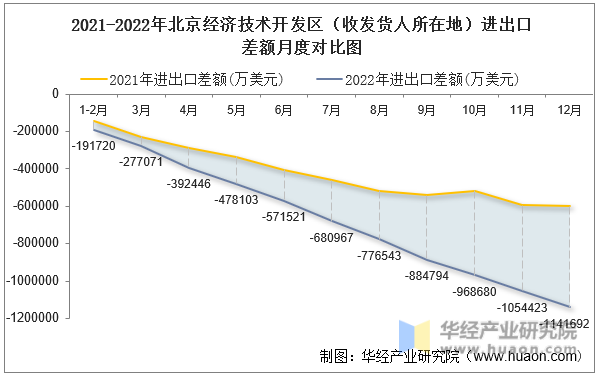 2021-2022年北京经济技术开发区（收发货人所在地）进出口差额月度对比图