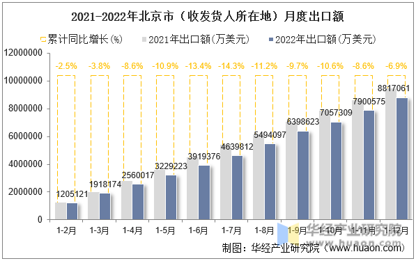 2021-2022年北京市（收发货人所在地）月度出口额
