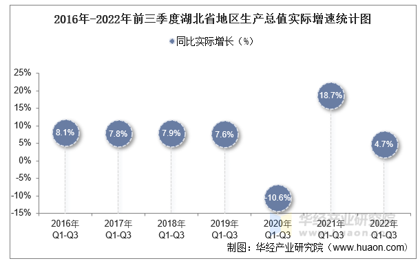 2016年-2022年前三季度湖北省地区生产总值实际增速统计图