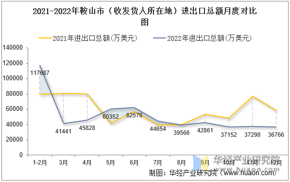 2021-2022年鞍山市（收发货人所在地）进出口总额月度对比图