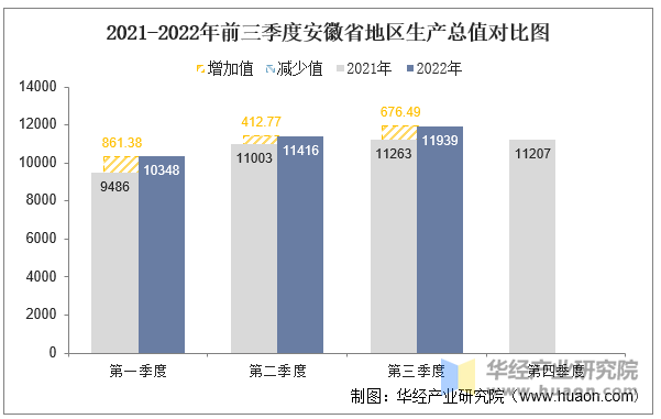 2021-2022年前三季度安徽省地区生产总值对比图