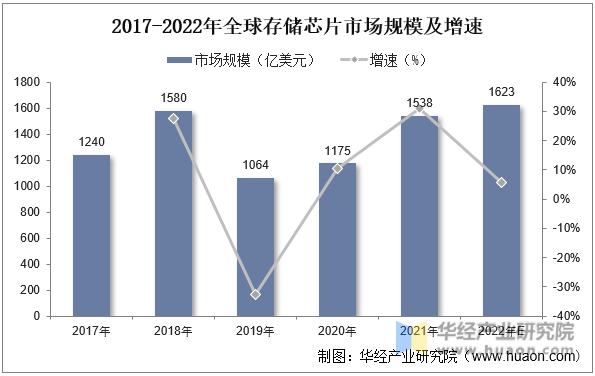 2017-2022年全球存储芯片市场规模及增速