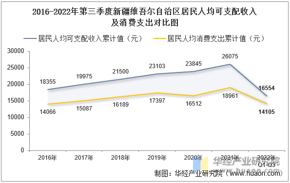 2016-2022年第三季度新疆维吾尔自治区居民人均可支配收入及消费支出对比图