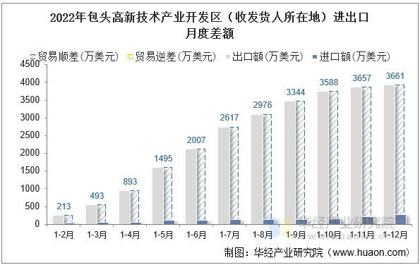 2022年包头高新技术产业开发区（收发货人所在地）进出口月度差额