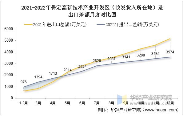 2021-2022年保定高新技术产业开发区（收发货人所在地）进出口差额月度对比图