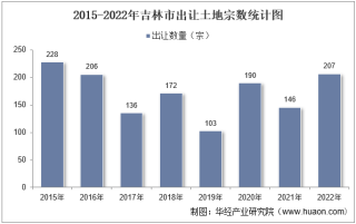 2022年吉林市土地出让情况、成交价款以及溢价率统计分析