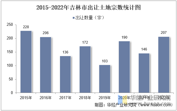 2015-2022年吉林市出让土地宗数统计图