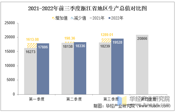 2021-2022年前三季度浙江省地区生产总值对比图
