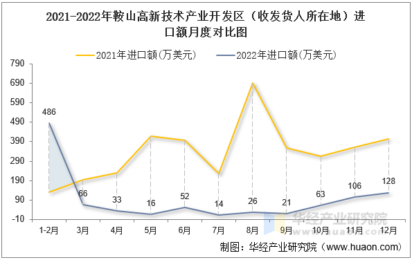 2021-2022年鞍山高新技术产业开发区（收发货人所在地）进口额月度对比图