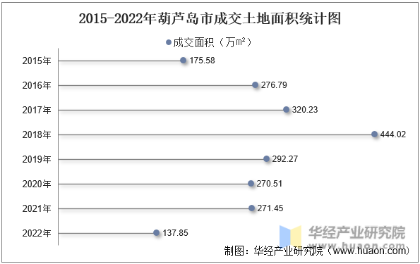 2015-2022年葫芦岛市成交土地面积统计图