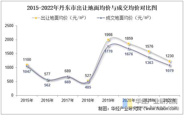 2015-2022年丹东市出让地面均价与成交均价对比图