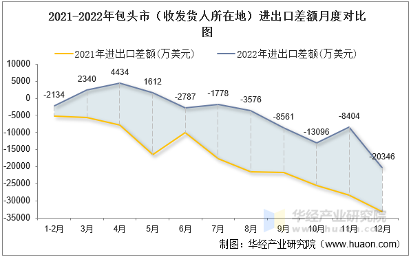 2021-2022年包头市（收发货人所在地）进出口差额月度对比图