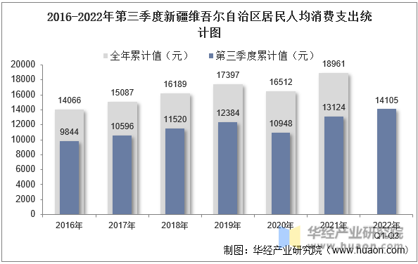2016-2022年第三季度新疆维吾尔自治区居民人均消费支出统计图
