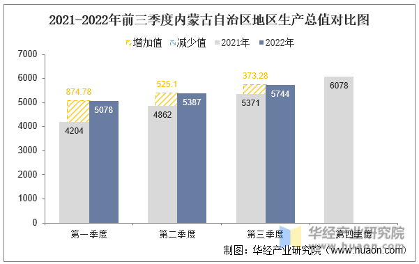 2021-2022年前三季度内蒙古自治区地区生产总值对比图
