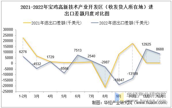 2021-2022年宝鸡高新技术产业开发区（收发货人所在地）进出口差额月度对比图