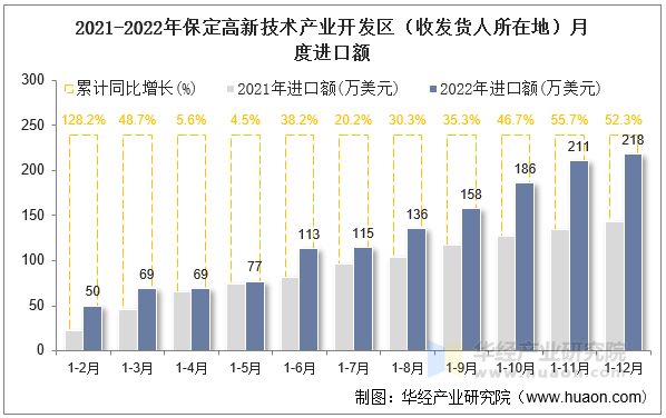 2021-2022年保定高新技术产业开发区（收发货人所在地）月度进口额