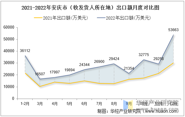 2021-2022年安庆市（收发货人所在地）出口额月度对比图