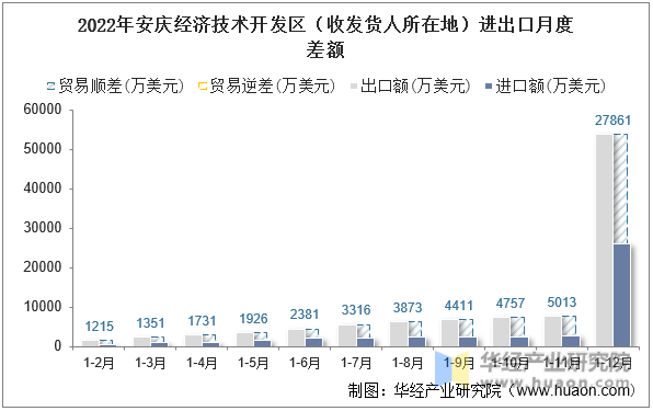 2022年安庆经济技术开发区（收发货人所在地）进出口月度差额