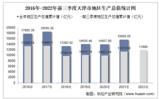2022年前三季度天津市地区生产总值情况统计