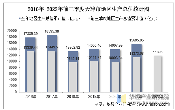 2016年-2022年前三季度天津市地区生产总值统计图
