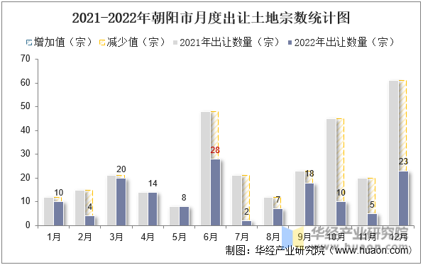 2021-2022年朝阳市月度出让土地宗数统计图