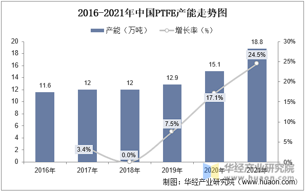 2016-2021年中国PTFE产能走势图