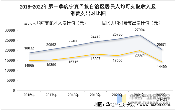 2016-2022年第三季度宁夏回族自治区居民人均可支配收入及消费支出对比图