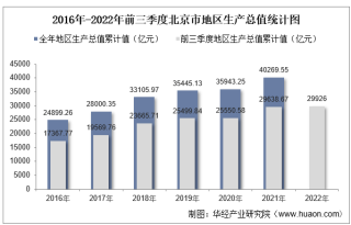 2022年前三季度北京市地区生产总值情况统计