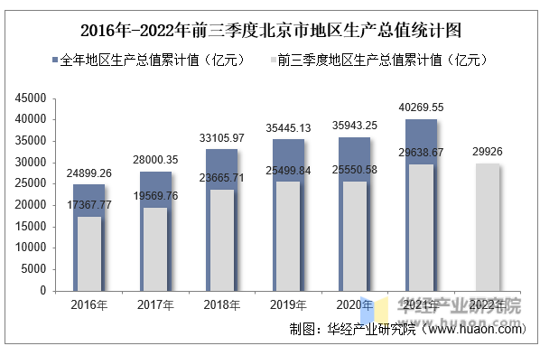 2016年-2022年前三季度北京市地区生产总值统计图