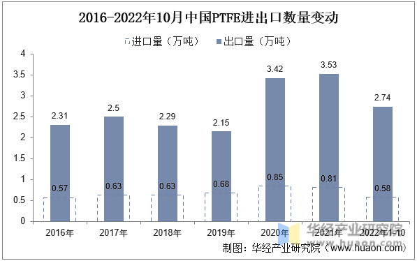 2016-2022年10月中国PTFE进出口数量变动