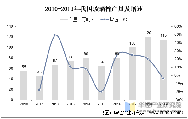 2010-2019年我国玻璃棉产量及增速