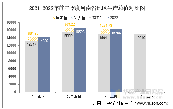 2021-2022年前三季度湖北省地区生产总值对比图