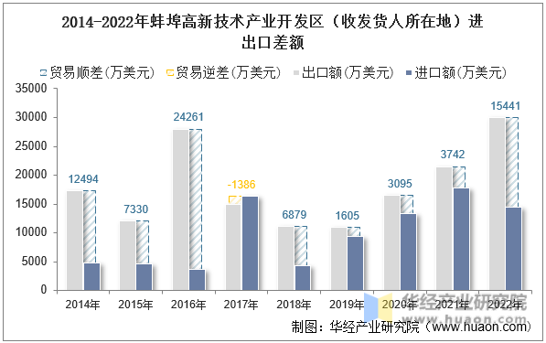 2014-2022年蚌埠高新技术产业开发区（收发货人所在地）进出口差额