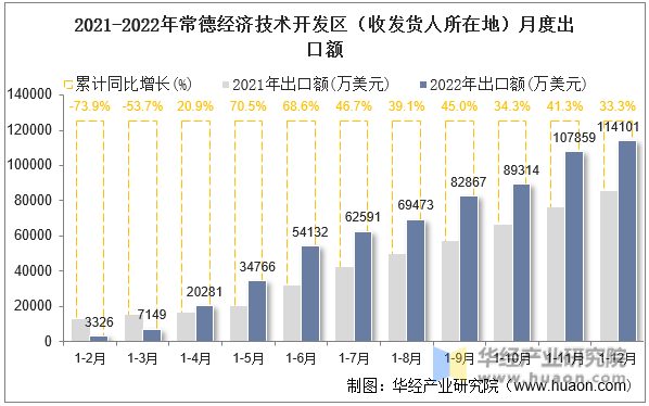 2021-2022年常德经济技术开发区（收发货人所在地）月度出口额