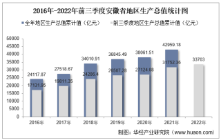 2022年前三季度安徽省地区生产总值情况统计