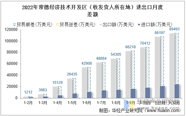 2022年常德经济技术开发区（收发货人所在地）进出口月度差额