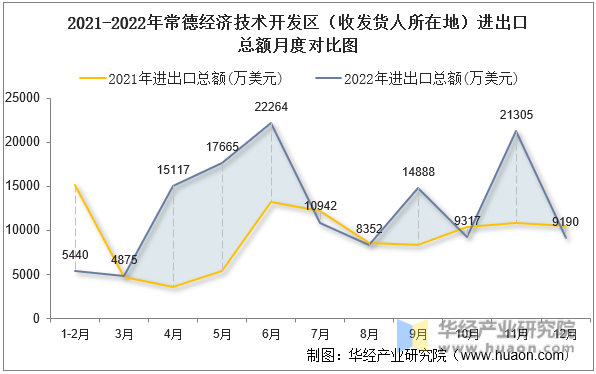 2021-2022年常德经济技术开发区（收发货人所在地）进出口总额月度对比图