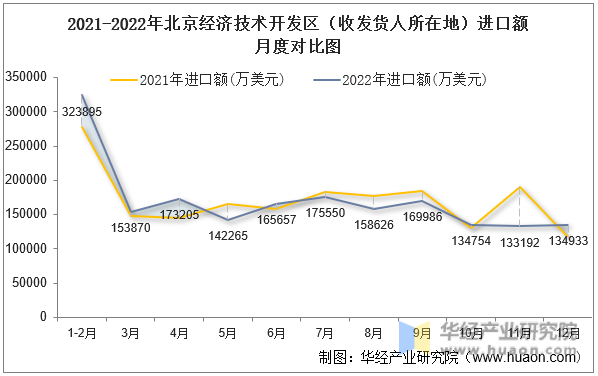 2021-2022年北京经济技术开发区（收发货人所在地）进口额月度对比图