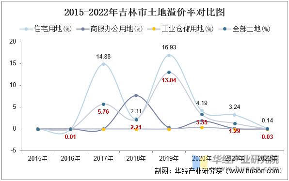 2015-2022年吉林市土地溢价率对比图