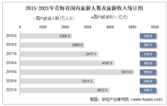 2021年青海省国内旅游人数、旅游外汇收入及旅行社数量统计