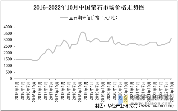 2016-2022年10月中国萤石市场价格走势图