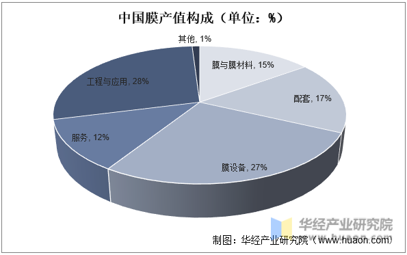 中国膜产值构成（单位：%）