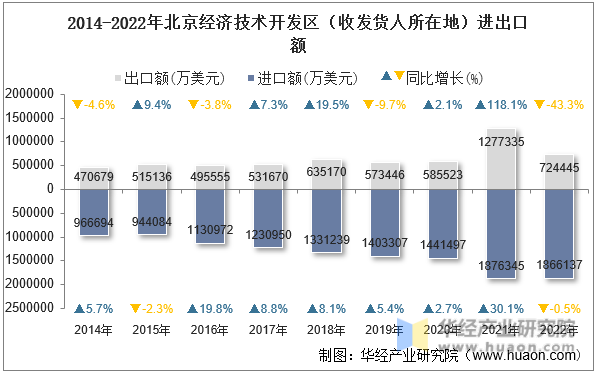 2014-2022年北京经济技术开发区（收发货人所在地）进出口额