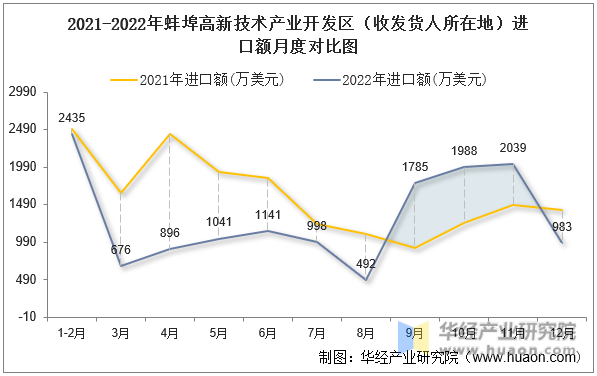 2021-2022年蚌埠高新技术产业开发区（收发货人所在地）进口额月度对比图
