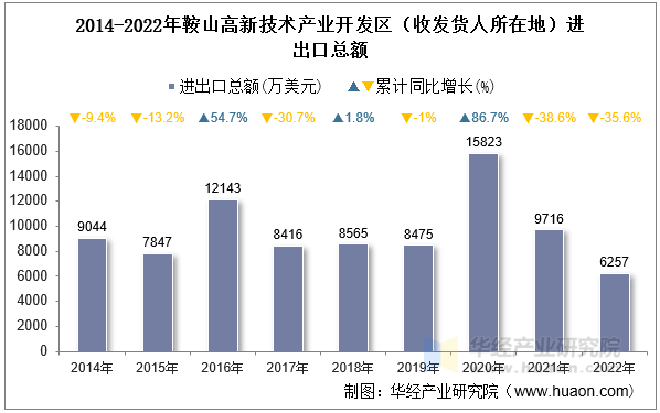 2014-2022年鞍山高新技术产业开发区（收发货人所在地）进出口总额