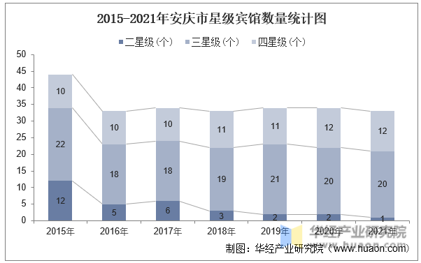 2015-2021年安庆市星级宾馆数量统计图