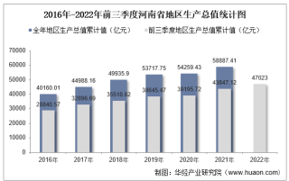 2022年前三季度河南省地区生产总值情况统计