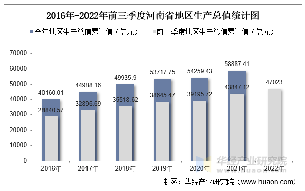 2016年-2022年前三季度河南省地区生产总值统计图